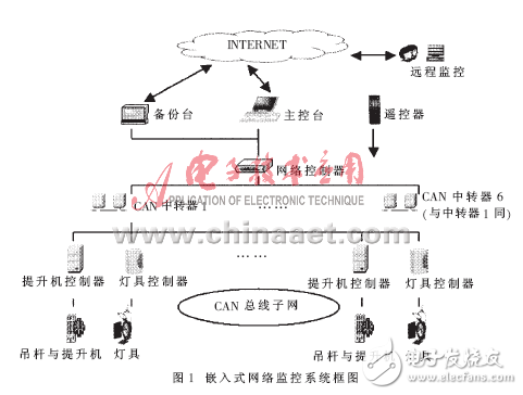 布光系統(tǒng)中采用基于Windows CE的嵌入式網絡監(jiān)控系統(tǒng)解析