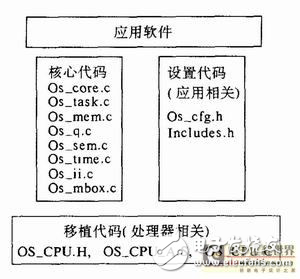 uC/OS-II在ARM系統(tǒng)上的移植與實現(xiàn)