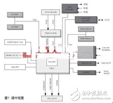 基于fpga的嵌入式系統(tǒng)的軟硬件設(shè)計(jì)方案解析