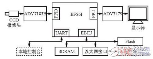 基于ADSPBF561的高性能視頻監(jiān)控系統(tǒng)的設(shè)計(jì)