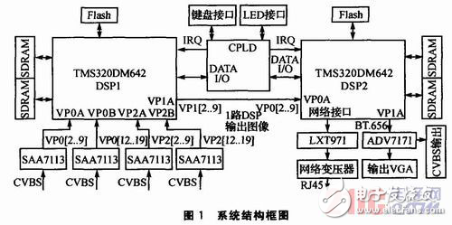 基于雙DSP的多路視頻監(jiān)控系統(tǒng)