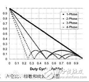 如何計算pwm波占空比