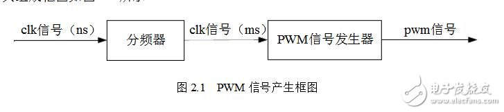 pwm信號(hào)發(fā)生器的設(shè)計(jì)