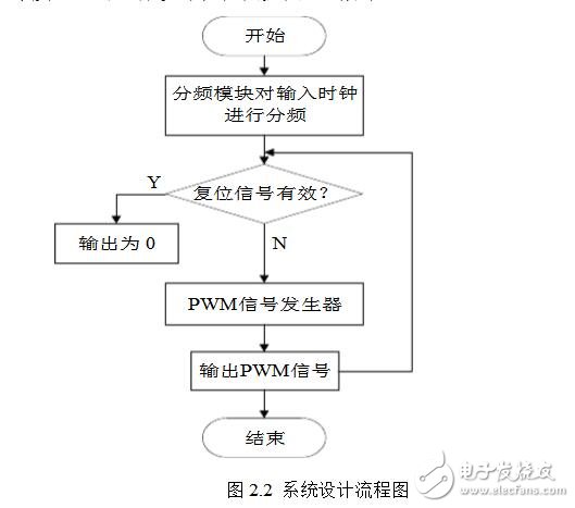 pwm信號(hào)發(fā)生器的設(shè)計(jì)