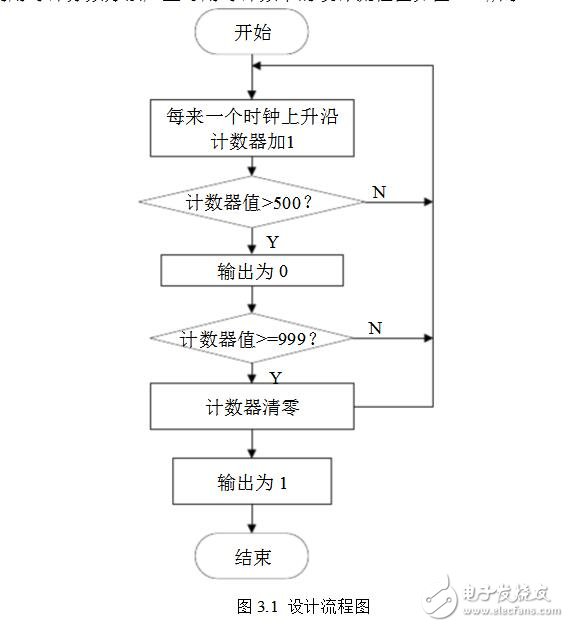 pwm信號(hào)發(fā)生器的設(shè)計(jì)