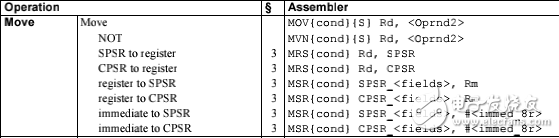 ARM指令速查手冊表格形式的