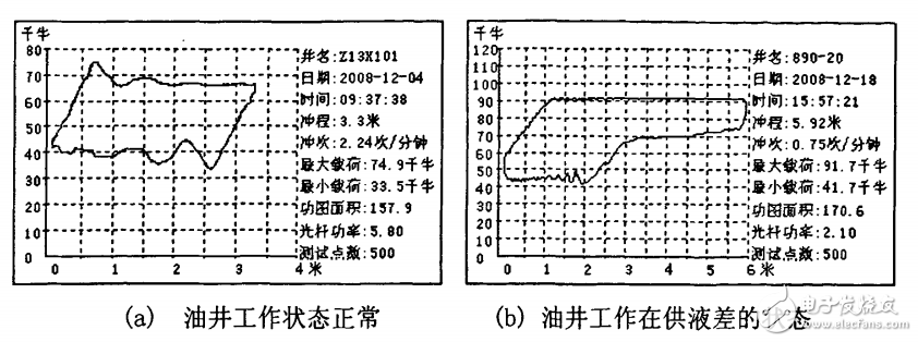 基于ARM和CDMA的油井工況遠程監(jiān)測系統(tǒng)