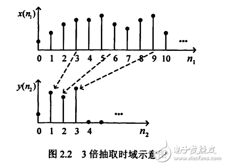 多抽樣率數(shù)字信號(hào)處理及其FPGA實(shí)現(xiàn)