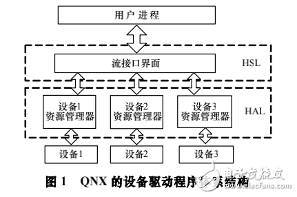 QNX操作系統(tǒng)下的Modbus串口通信設(shè)計(jì)