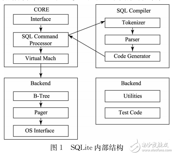 ARM和SQLite在遠程控制系統(tǒng)中的研究