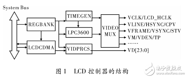 Linux下的LCD驅(qū)動程序?qū)崿F(xiàn)