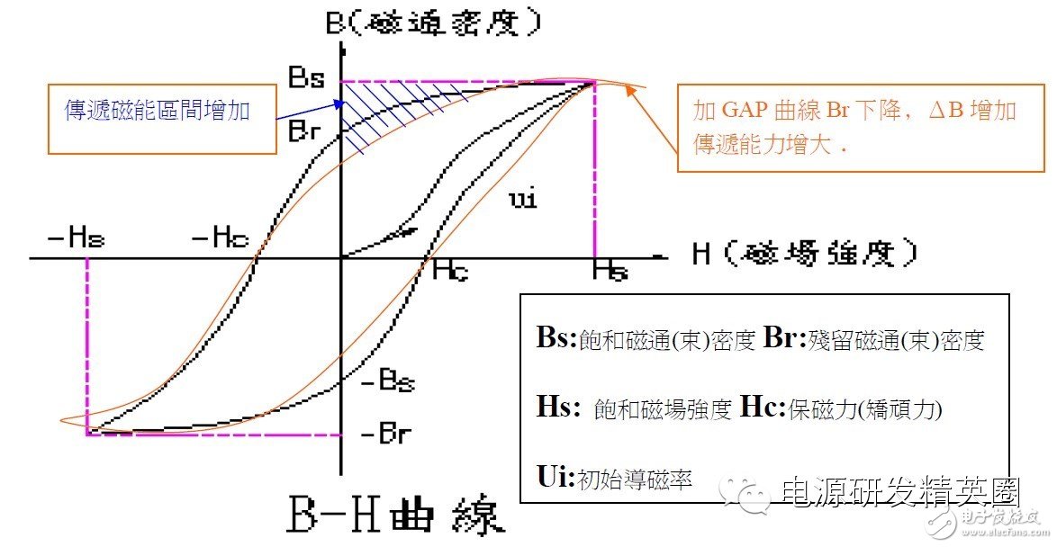 關(guān)于開關(guān)變壓器飽和的相關(guān)解析