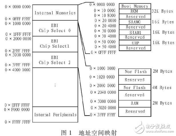 基于ARM9E的啟動(dòng)程序設(shè)計(jì)與實(shí)現(xiàn)（軟硬件結(jié)合）