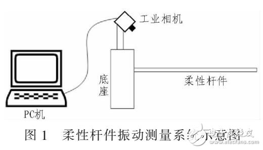 基于機器視覺實現(xiàn)柔性桿件振動頻率測量算法（LOI）