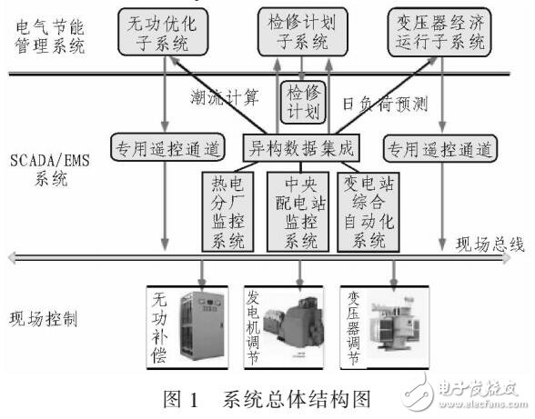 基于XML技術(shù)的配電網(wǎng)節(jié)能管理系統(tǒng)設(shè)計(jì)