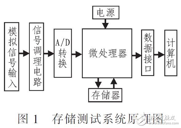 微體積大容量的存儲(chǔ)測(cè)試系統(tǒng)設(shè)計(jì)（基于C8051F930單片機(jī)）