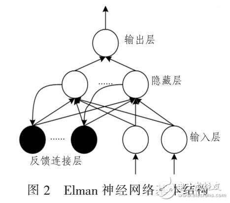 基于K-NN和ELMAN算法的蜂窩網(wǎng)流量預(yù)測