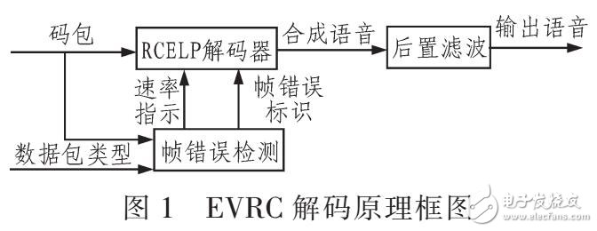 應(yīng)用于CDMA的EVRC解碼器實(shí)現(xiàn)語(yǔ)音業(yè)務(wù)還原設(shè)計(jì)