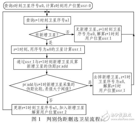 基于非線性濾波的GLONASS%2fGPS融合定位方法（采用EKF和UKF算法）