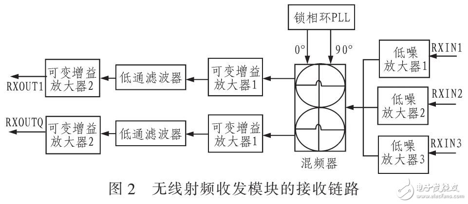 基于擴(kuò)頻系統(tǒng)收發(fā)器接收端靈敏度計(jì)算方法分析