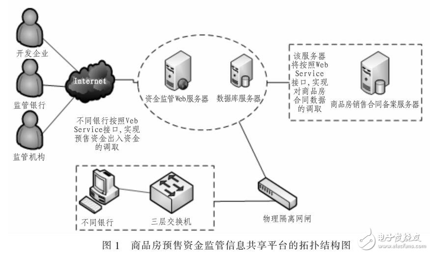 一種商品房預(yù)售資金監(jiān)管信息共享平臺架構(gòu)（基于SOA和ESB）