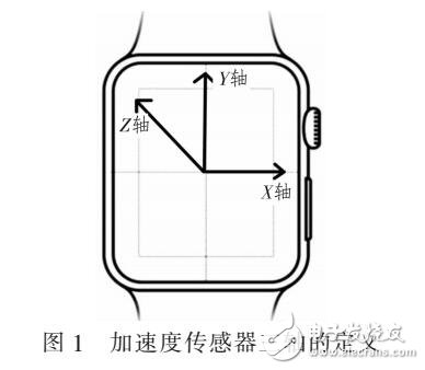 基于智能手表的人體行為識(shí)別研究（PCA提取方法）