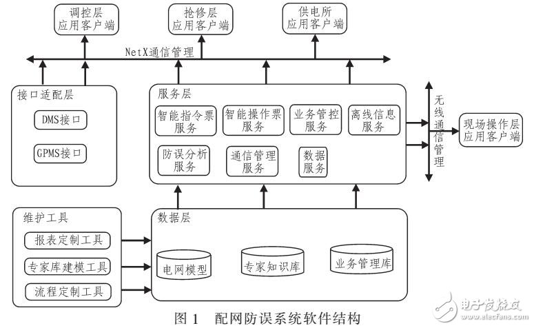 基于Zigbee無線網(wǎng)絡(luò)的配網(wǎng)防誤管理系統(tǒng)（應(yīng)用ZIGBEE無線通訊技術(shù)）