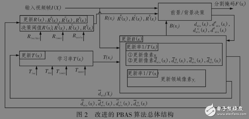 基于PBAS自適應(yīng)運動目標(biāo)檢測方法