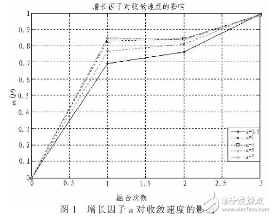 一種關(guān)聯(lián)系數(shù)預(yù)處理算法（融合D-S）