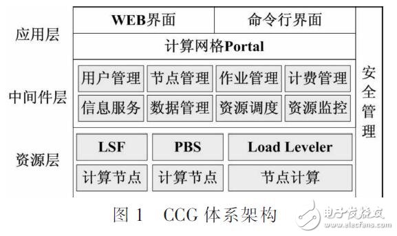 網(wǎng)格監(jiān)控系統(tǒng)設(shè)計研究