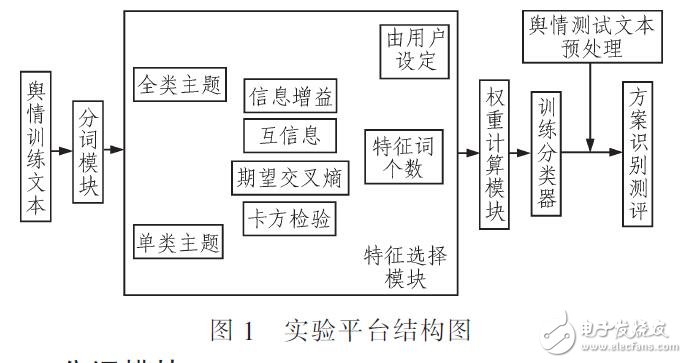 基于文本分類計(jì)數(shù)識(shí)別平臺(tái)設(shè)計(jì)（JAVA實(shí)現(xiàn)）