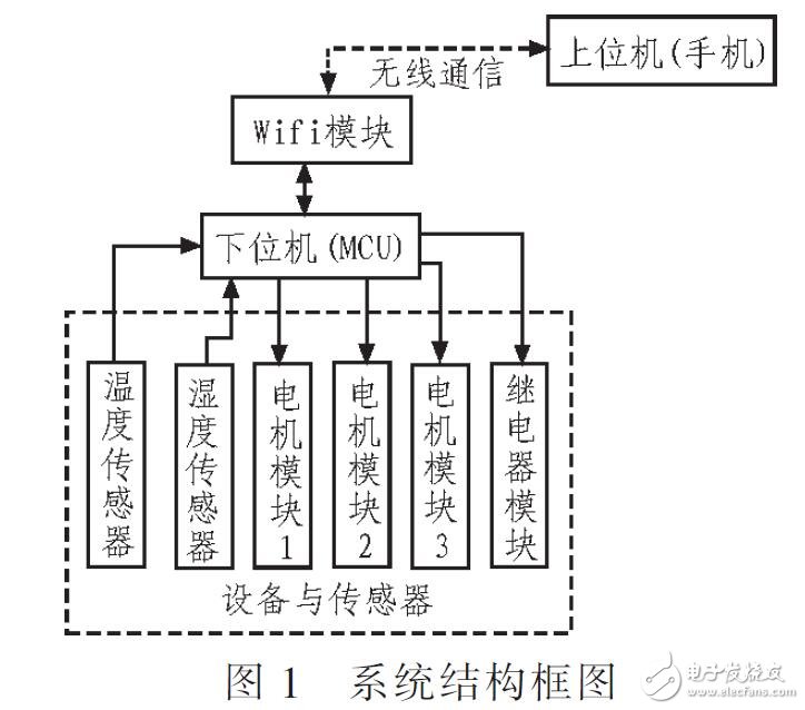 通過WIFI控制寫字臺的方案