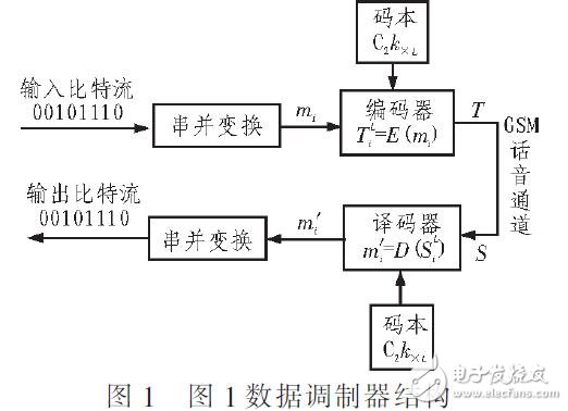 適用于多種聲碼器算法調(diào)制方法