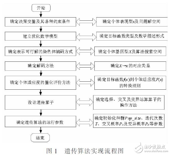 基于遺傳算法計算機通信網(wǎng)絡(luò)優(yōu)化設(shè)計