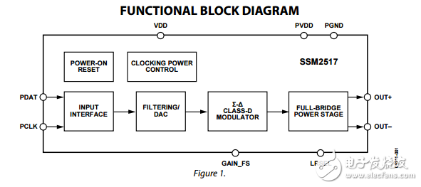 SSM2517原文資料數(shù)據(jù)手冊PDF免費下載(D類音頻放大器)