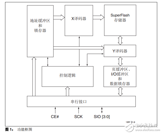 SST26VF016/SST26VF032中文資料數(shù)據(jù)手冊(cè)PDF免費(fèi)下載(串行閃存)