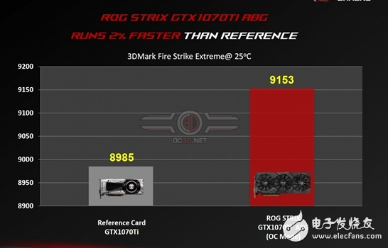 NVIDIA的GTX 1070 Ti上線,3DMark性能大揭秘