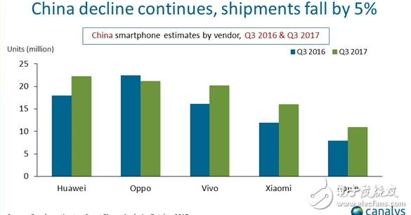 中國(guó)手機(jī)市場(chǎng)Q3格局：華為奪冠, 蘋(píng)果遭反彈