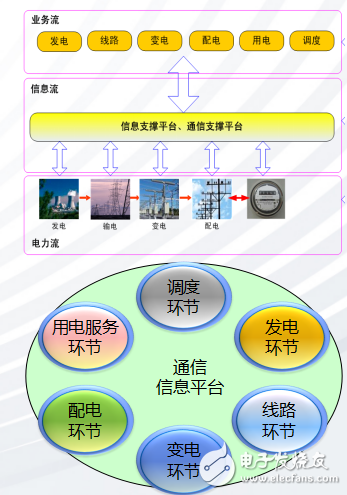 智能變電站與智能電網(wǎng)的關系詳述