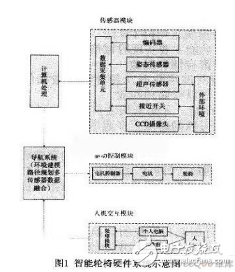 基于多傳感器系統(tǒng)的智能輪椅的設(shè)計方案