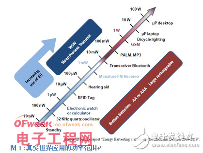 無線傳感器網(wǎng)絡(luò)等技術(shù)在能量收集應(yīng)用中的應(yīng)用