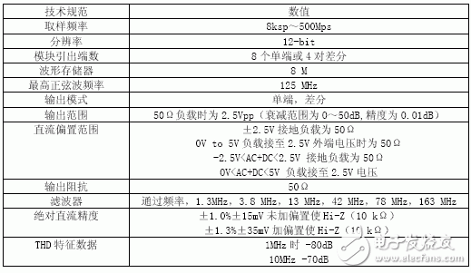 深度解析SOC 中ADC 測試技術(shù)