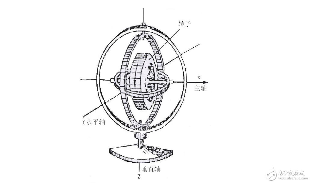 陀螺儀在手機(jī)上的作用_陀螺儀工作原理