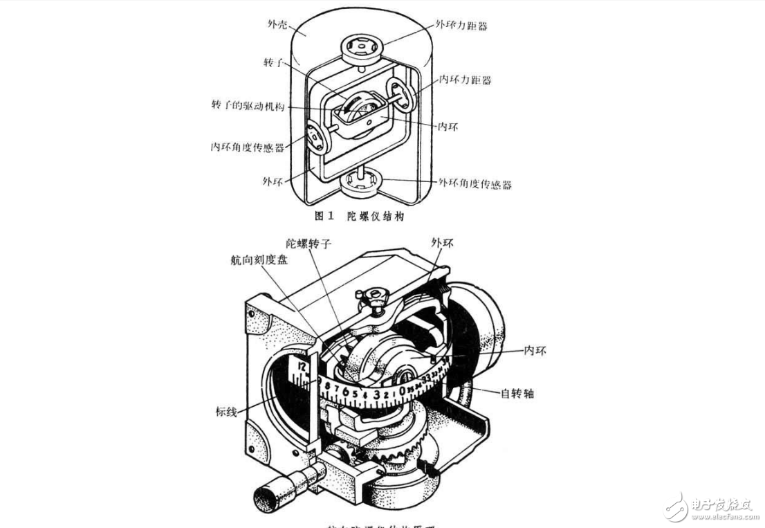 陀螺儀在手機(jī)上的作用_陀螺儀工作原理