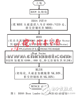 基于BIOS的WINCE啟動(dòng)方法解析