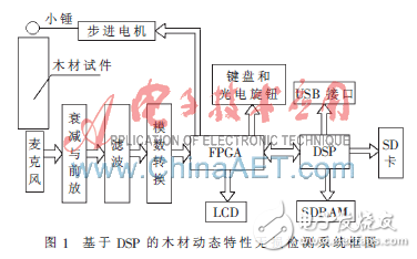 基于DSP的木材彈性模量無損檢測技術(shù)解析