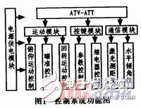 ATV-ATT中控系統(tǒng)設(shè)計(jì)方案分析