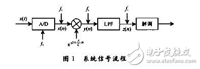 低功耗接收機單邊帶解調(diào)方案