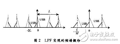 低功耗接收機單邊帶解調(diào)方案