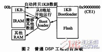 某DSP的遠(yuǎn)程多加載方案設(shè)計(jì)解析